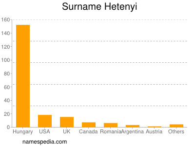 Familiennamen Hetenyi