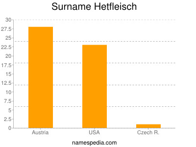 Familiennamen Hetfleisch