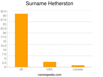 Familiennamen Hetherston