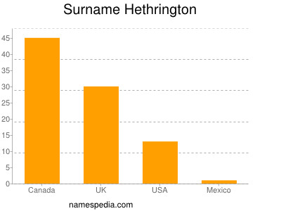 Familiennamen Hethrington