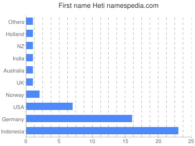 prenom Heti