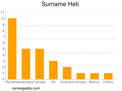 nom Heti