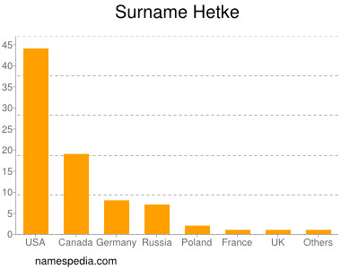 Familiennamen Hetke