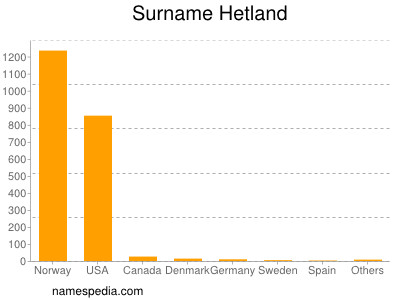 Familiennamen Hetland