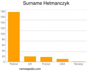 Surname Hetmanczyk