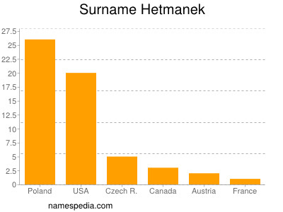 Familiennamen Hetmanek