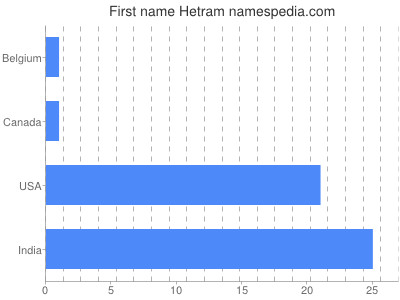 Vornamen Hetram