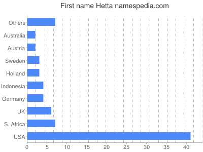 Vornamen Hetta