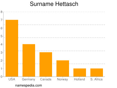 Familiennamen Hettasch