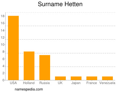 Surname Hetten