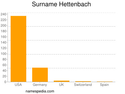 Familiennamen Hettenbach