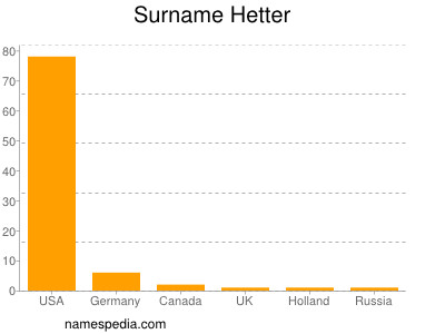 Surname Hetter