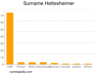 Surname Hettesheimer