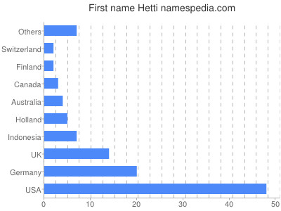 Vornamen Hetti