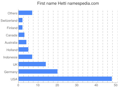 prenom Hetti