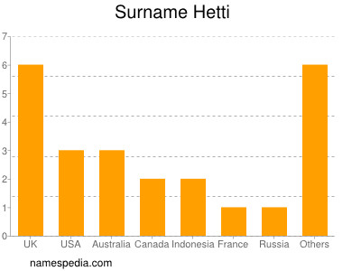 Familiennamen Hetti