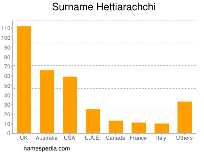Surname Hettiarachchi