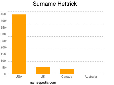 Surname Hettrick