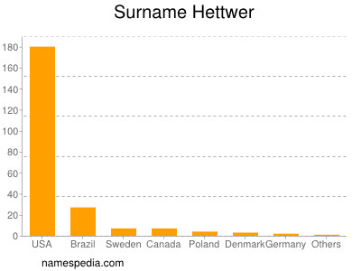 Familiennamen Hettwer