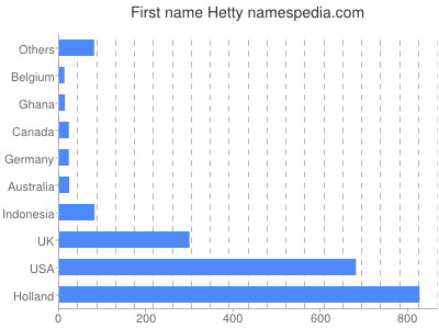 Vornamen Hetty