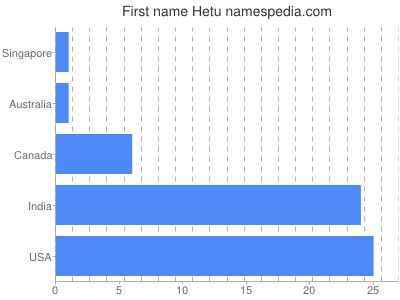 prenom Hetu