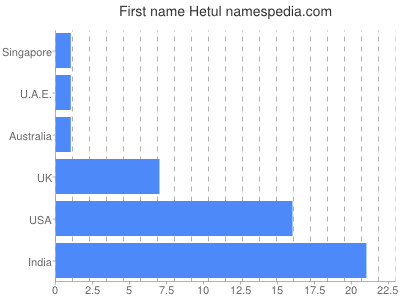 Given name Hetul