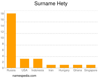 Surname Hety