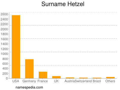 Familiennamen Hetzel