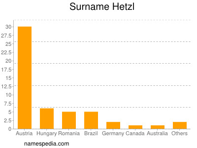 Familiennamen Hetzl