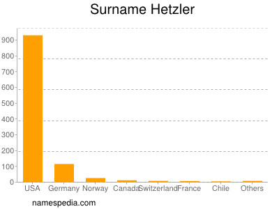 Familiennamen Hetzler