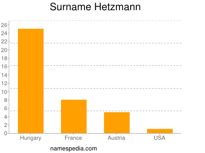 Familiennamen Hetzmann