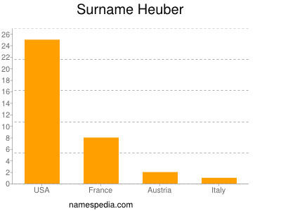 Familiennamen Heuber