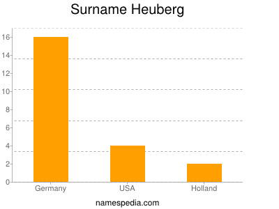 Surname Heuberg