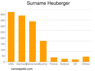 Familiennamen Heuberger