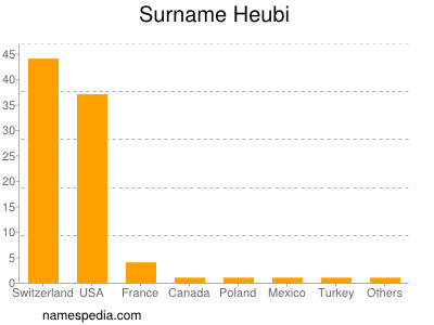 Familiennamen Heubi