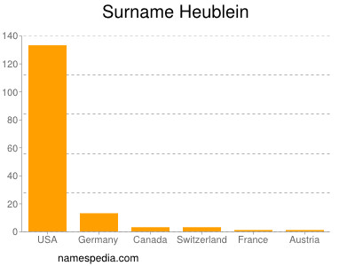 Familiennamen Heublein