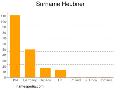 Familiennamen Heubner