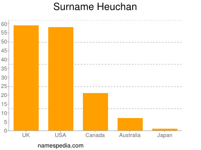 Familiennamen Heuchan