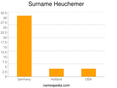 Familiennamen Heuchemer