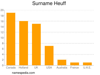 Familiennamen Heuff