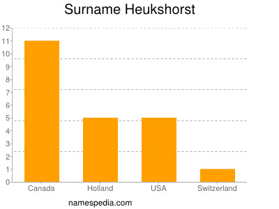 Familiennamen Heukshorst