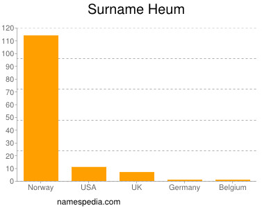 Familiennamen Heum