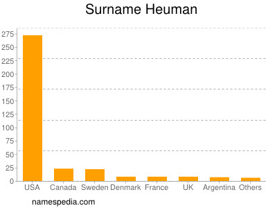 Familiennamen Heuman