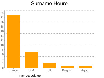 Familiennamen Heure