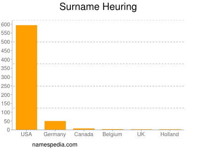 nom Heuring