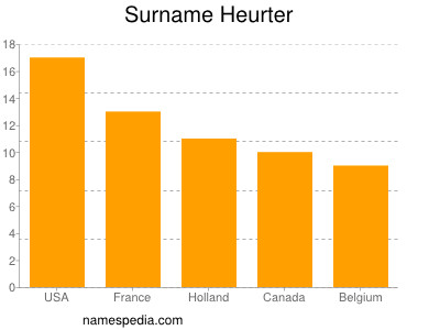 Familiennamen Heurter