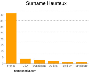 Familiennamen Heurteux