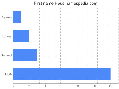 prenom Heus