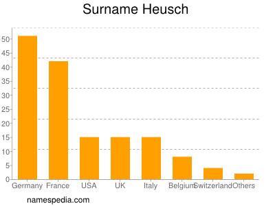 Surname Heusch