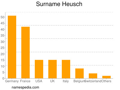 nom Heusch